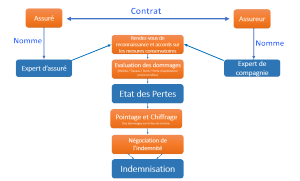 schéma procédure pour sinistrés expert d'assuré